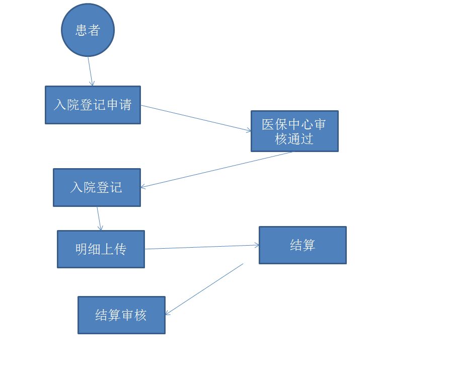 呂梁醫保接口上線成功